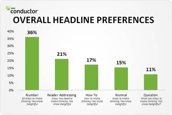 Headline Preferences Graph for Lucky 7 for Headline that Get Results by Sue-ANn Bubacz for writemixforbusiness.com