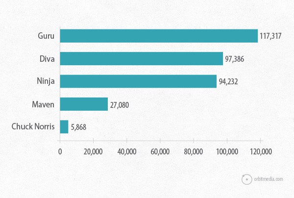 Marketing is for Business by Sue-Ann Bubacz, Orbit Media graph