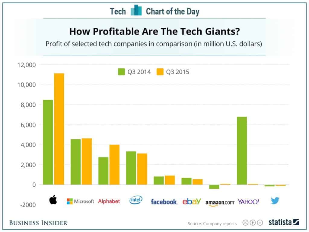 Apple Profitability Graphic Chart of Tech Giants