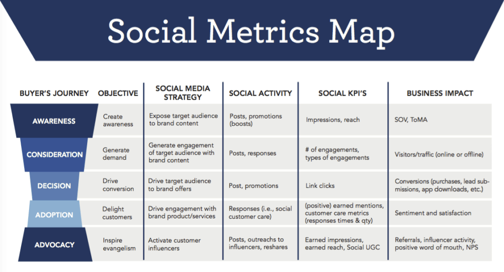 Social Media Tightrope article by Sue-Ann Bubacz graphic of SMM Metric May and Buyer Journey Matrix
