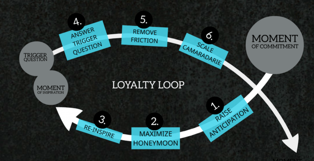 Visual Rendition of Drew Davis' Loyalty Loop for Visual 2 showing a cycle from Moment of Inspiration to Trigger Question to Moment of Commitment