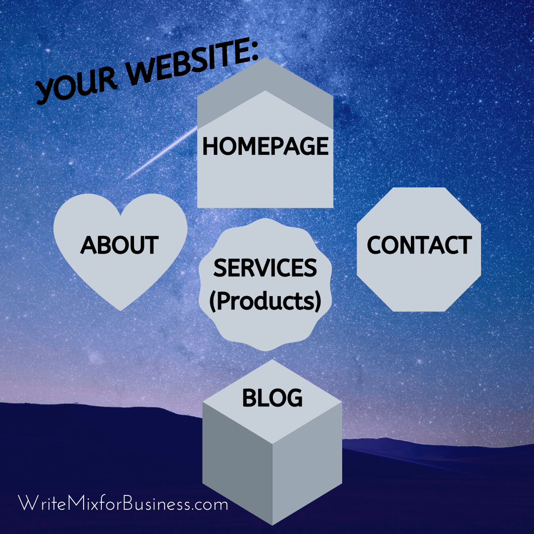 Your Website ...a diagram showing key pages... homepage, about, services, contact, and blog!!