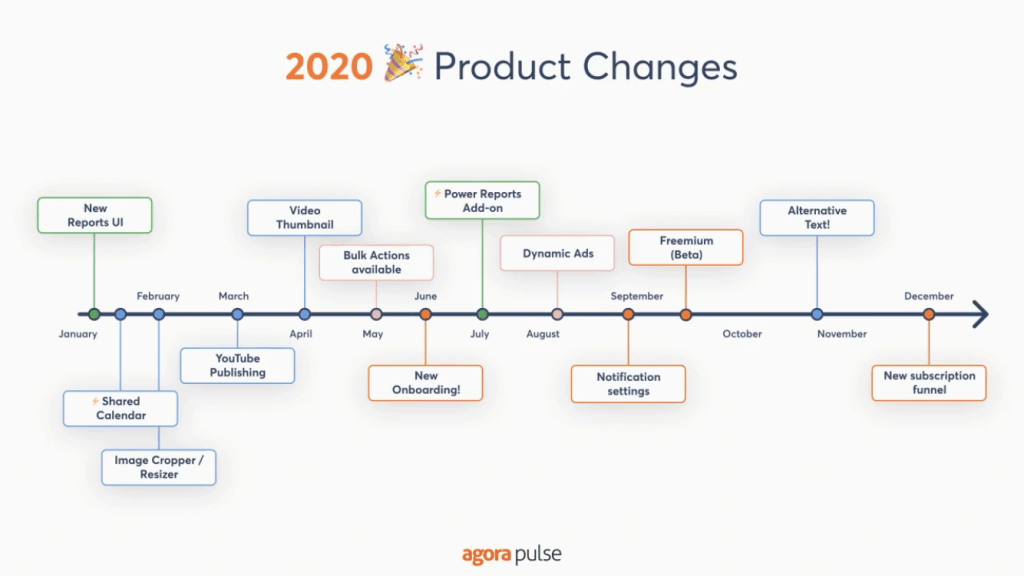 Agorapulse Product Changes 2020 Timeline Graphic showing user-facing improvements on top of line, in-house updates, below.