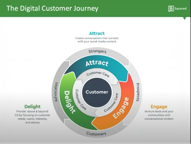 The Digital Customer Journey by B Squared media, Brooke Sellas, diagram.