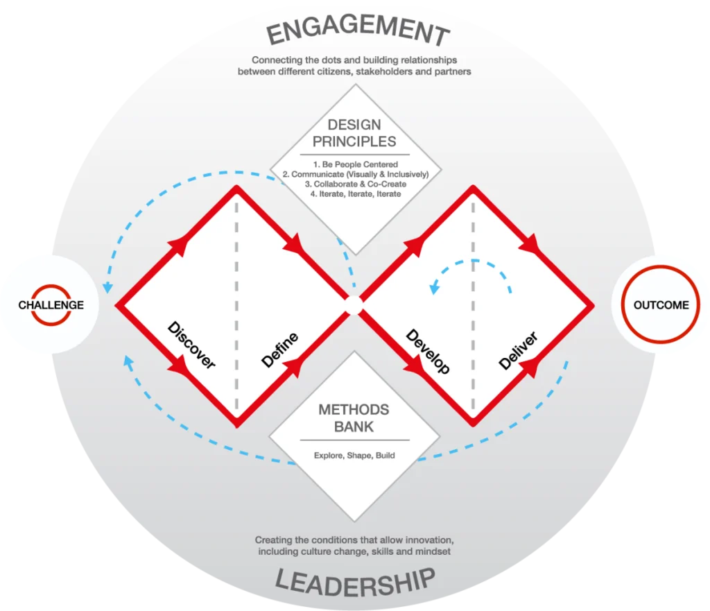 csm_Framework_for_Innovation_transparent_14a10de530 Design Principles & Methods Graphic