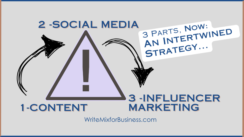 3 Parts Integrated - Content - Social Media  - Influencer Marketing for a powerful campaign strategy, title visual
